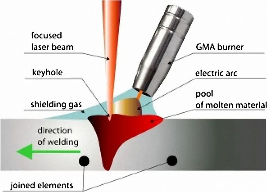 激光電弧復合焊(HLAW)