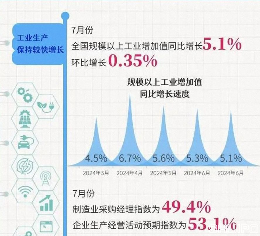 全國規模以上工業增加值同比增長5.1%  (2024.7)